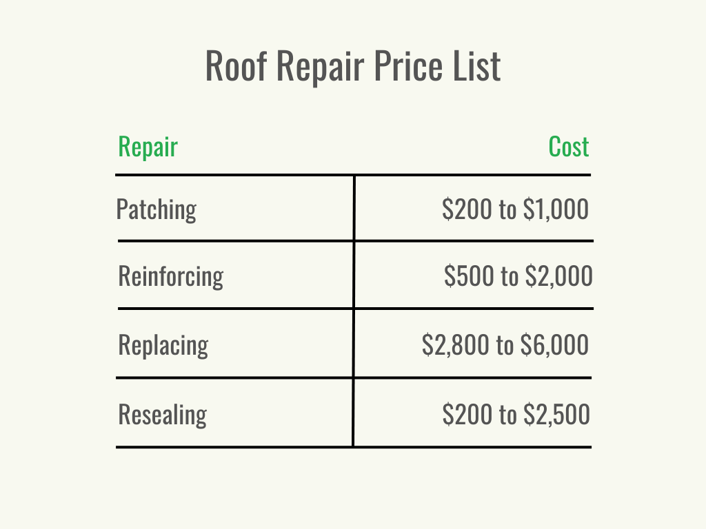 Estimating the cost of repairing an old roof